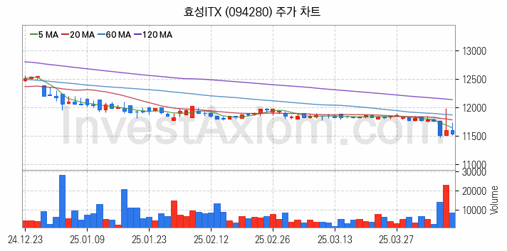 스마트팩토리 스마트공장 관련주 효성ITX 주식 종목의 분석 시점 기준 최근 일봉 차트
