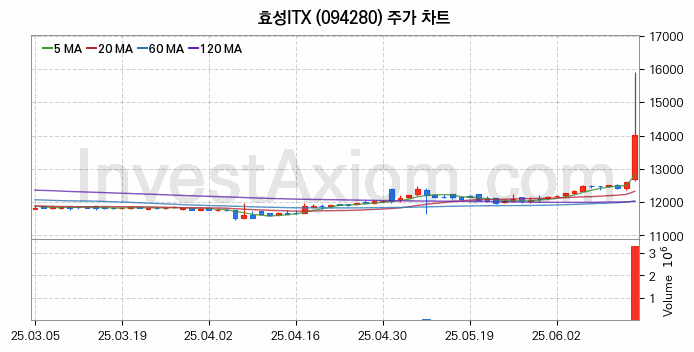 스마트팩토리 스마트공장 관련주 효성ITX 주식 종목의 분석 시점 기준 최근 일봉 차트