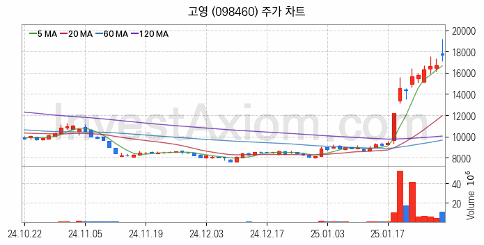 스마트팩토리 스마트공장 관련주 고영 주식 종목의 분석 시점 기준 최근 일봉 차트