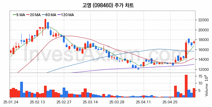 스마트팩토리 스마트공장 관련주 고영 주식 종목의 분석 시점 기준 최근 일봉 차트
