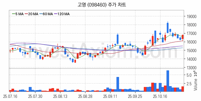 스마트팩토리 스마트공장 관련주 고영 주식 종목의 분석 시점 기준 최근 일봉 차트