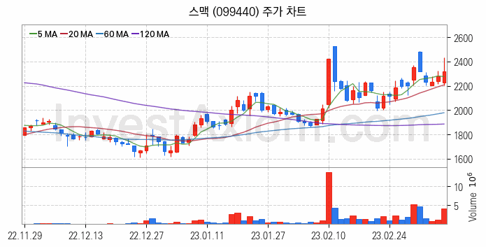 스마트팩토리 스마트공장 관련주 스맥 주식 종목의 분석 시점 기준 최근 일봉 차트