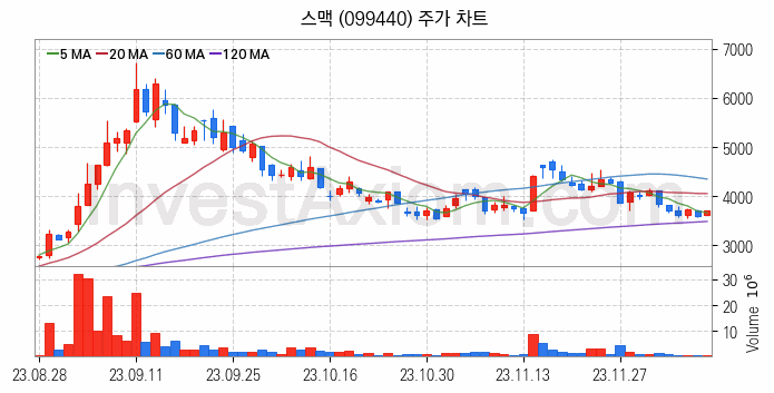 스마트팩토리 스마트공장 관련주 스맥 주식 종목의 분석 시점 기준 최근 일봉 차트