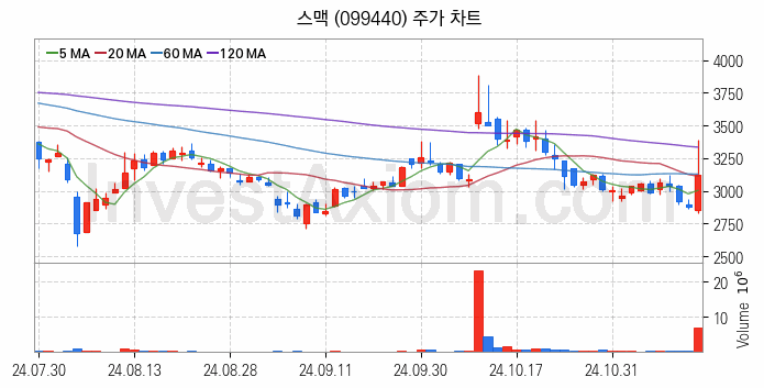 스마트팩토리 스마트공장 관련주 스맥 주식 종목의 분석 시점 기준 최근 일봉 차트