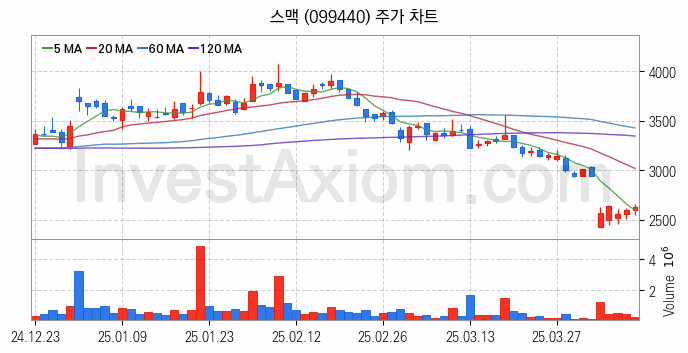 스마트팩토리 스마트공장 관련주 스맥 주식 종목의 분석 시점 기준 최근 일봉 차트