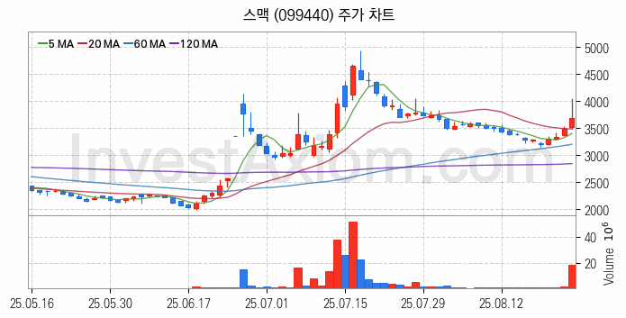 스마트팩토리 스마트공장 관련주 스맥 주식 종목의 분석 시점 기준 최근 일봉 차트