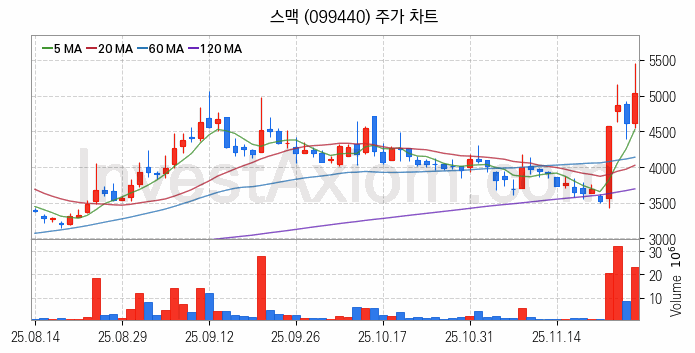 스마트팩토리 스마트공장 관련주 스맥 주식 종목의 분석 시점 기준 최근 일봉 차트
