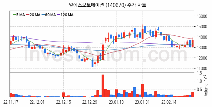 스마트팩토리 스마트공장 관련주 알에스오토메이션 주식 종목의 분석 시점 기준 최근 일봉 차트