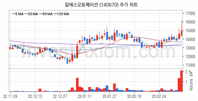 스마트팩토리 스마트공장 관련주 알에스오토메이션 주식 종목의 분석 시점 기준 최근 일봉 차트