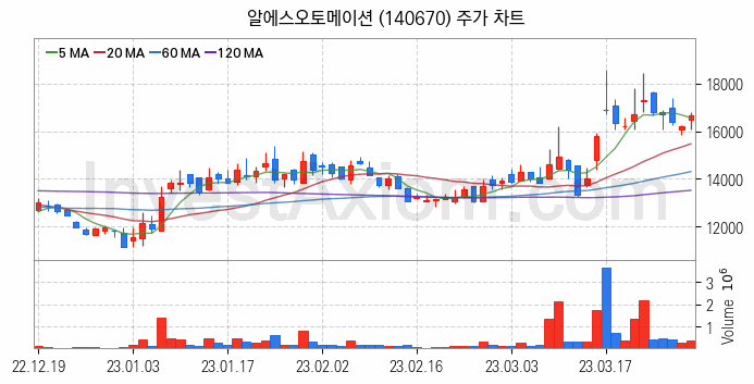 스마트팩토리 스마트공장 관련주 알에스오토메이션 주식 종목의 분석 시점 기준 최근 일봉 차트