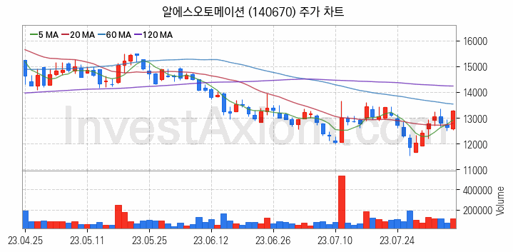 스마트팩토리 스마트공장 관련주 알에스오토메이션 주식 종목의 분석 시점 기준 최근 일봉 차트