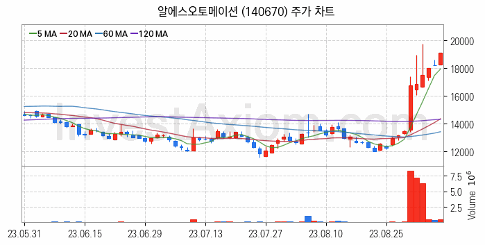 스마트팩토리 스마트공장 관련주 알에스오토메이션 주식 종목의 분석 시점 기준 최근 일봉 차트