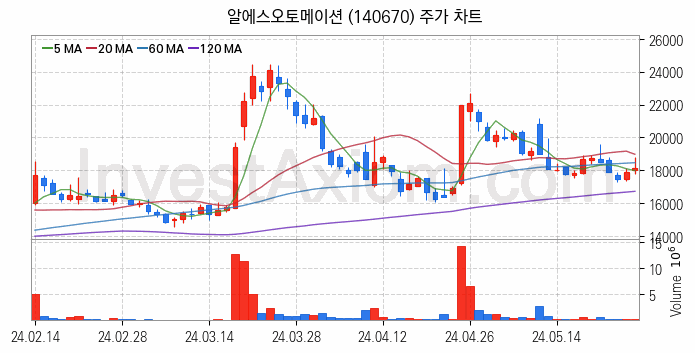 스마트팩토리 스마트공장 관련주 알에스오토메이션 주식 종목의 분석 시점 기준 최근 일봉 차트