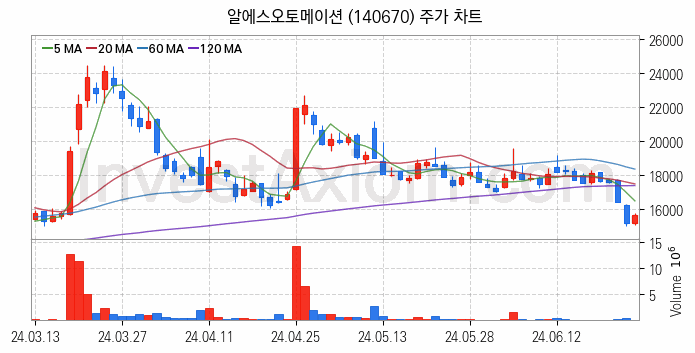 스마트팩토리 스마트공장 관련주 알에스오토메이션 주식 종목의 분석 시점 기준 최근 일봉 차트