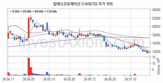 스마트팩토리 스마트공장 관련주 알에스오토메이션 주식 종목의 분석 시점 기준 최근 일봉 차트