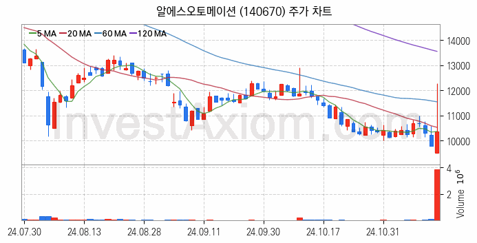 스마트팩토리 스마트공장 관련주 알에스오토메이션 주식 종목의 분석 시점 기준 최근 일봉 차트