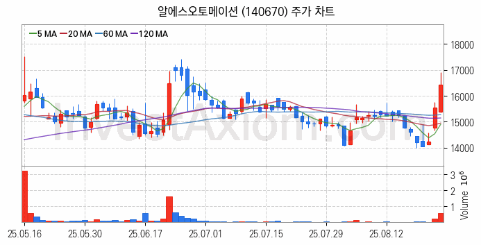스마트팩토리 스마트공장 관련주 알에스오토메이션 주식 종목의 분석 시점 기준 최근 일봉 차트