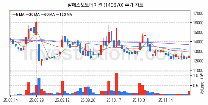 스마트팩토리 스마트공장 관련주 알에스오토메이션 주식 종목의 분석 시점 기준 최근 일봉 차트