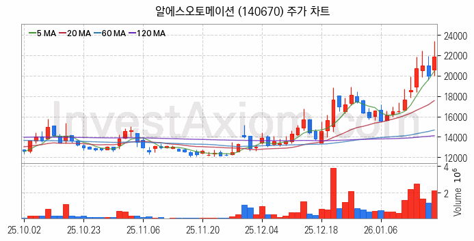 스마트팩토리 스마트공장 관련주 알에스오토메이션 주식 종목의 분석 시점 기준 최근 일봉 차트