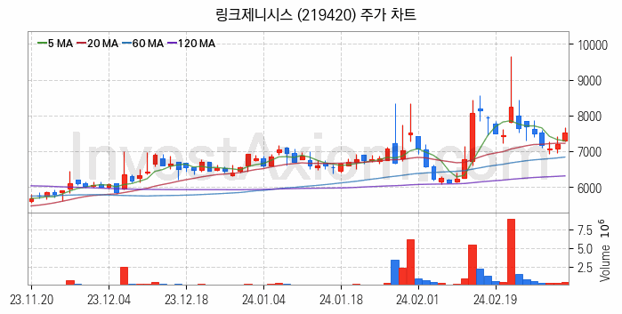 스마트팩토리 스마트공장 관련주 링크제니시스 주식 종목의 분석 시점 기준 최근 일봉 차트