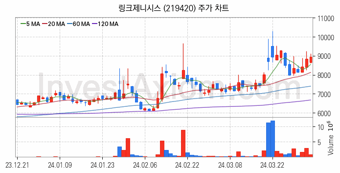 스마트팩토리 스마트공장 관련주 링크제니시스 주식 종목의 분석 시점 기준 최근 일봉 차트