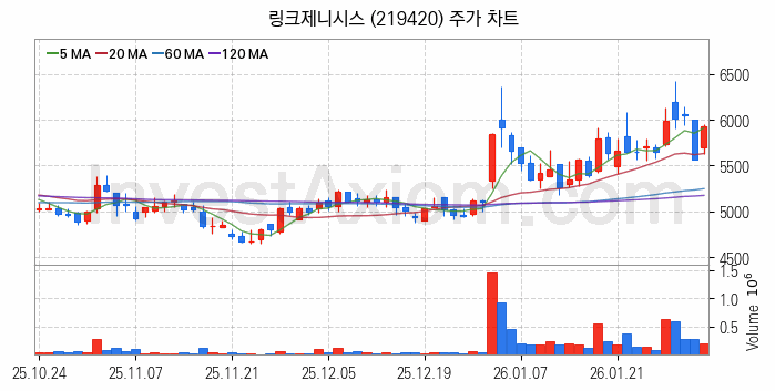 스마트팩토리 스마트공장 관련주 링크제니시스 주식 종목의 분석 시점 기준 최근 일봉 차트