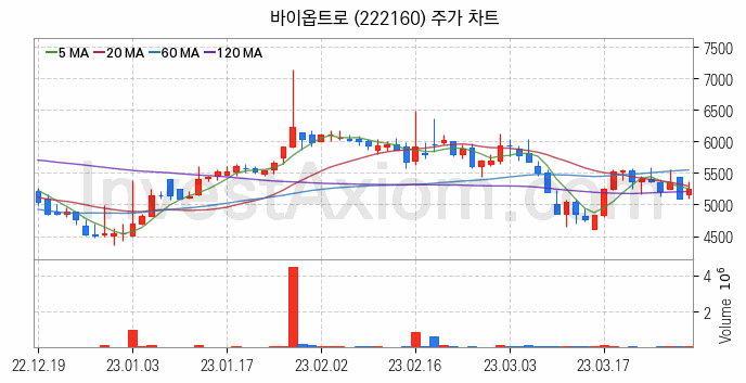 스마트팩토리 스마트공장 관련주 바이옵트로 주식 종목의 분석 시점 기준 최근 일봉 차트