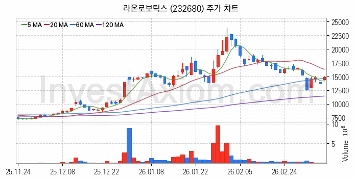 스마트팩토리 스마트공장 관련주 라온로보틱스 주식 종목의 분석 시점 기준 최근 일봉 차트