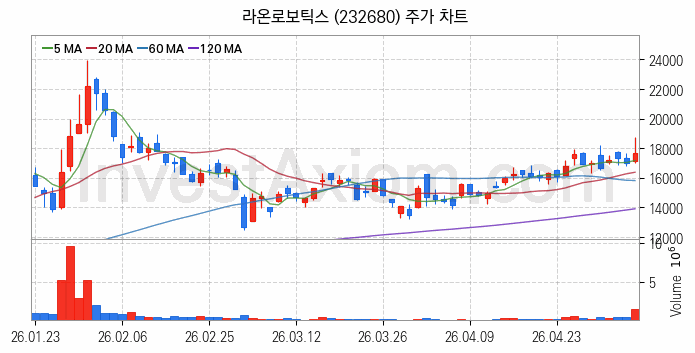 스마트팩토리 스마트공장 관련주 라온로보틱스 주식 종목의 분석 시점 기준 최근 일봉 차트
