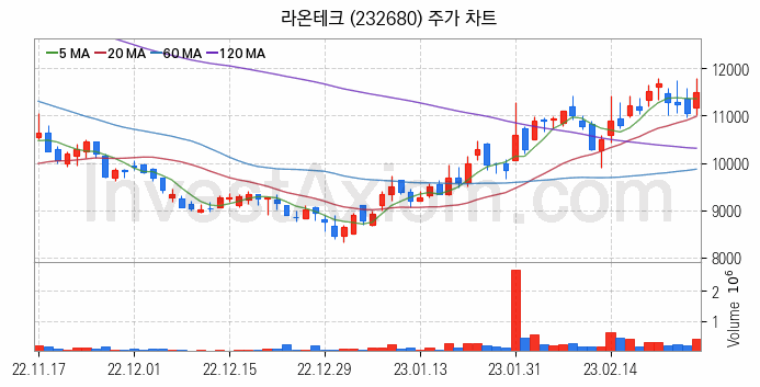 스마트팩토리 스마트공장 관련주 라온테크 주식 종목의 분석 시점 기준 최근 일봉 차트