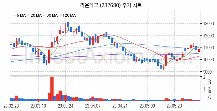 스마트팩토리 스마트공장 관련주 라온테크 주식 종목의 분석 시점 기준 최근 일봉 차트