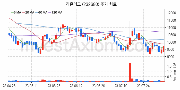 스마트팩토리 스마트공장 관련주 라온테크 주식 종목의 분석 시점 기준 최근 일봉 차트