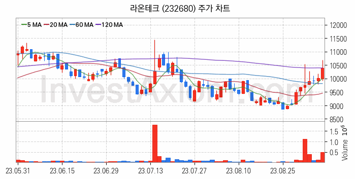 스마트팩토리 스마트공장 관련주 라온테크 주식 종목의 분석 시점 기준 최근 일봉 차트