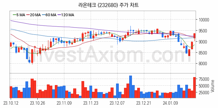 스마트팩토리 스마트공장 관련주 라온테크 주식 종목의 분석 시점 기준 최근 일봉 차트