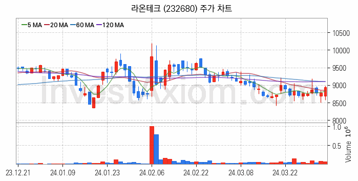 스마트팩토리 스마트공장 관련주 라온테크 주식 종목의 분석 시점 기준 최근 일봉 차트