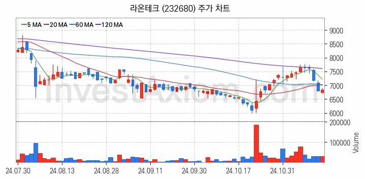 스마트팩토리 스마트공장 관련주 라온테크 주식 종목의 분석 시점 기준 최근 일봉 차트