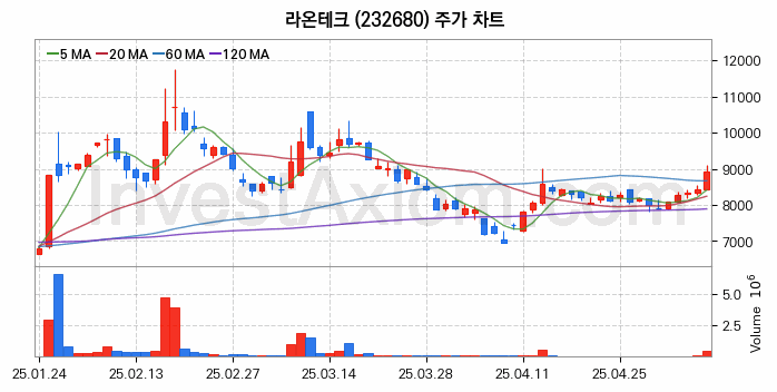 스마트팩토리 스마트공장 관련주 라온테크 주식 종목의 분석 시점 기준 최근 일봉 차트