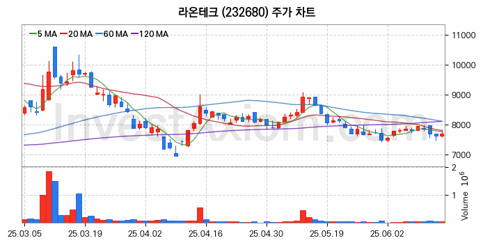 스마트팩토리 스마트공장 관련주 라온테크 주식 종목의 분석 시점 기준 최근 일봉 차트