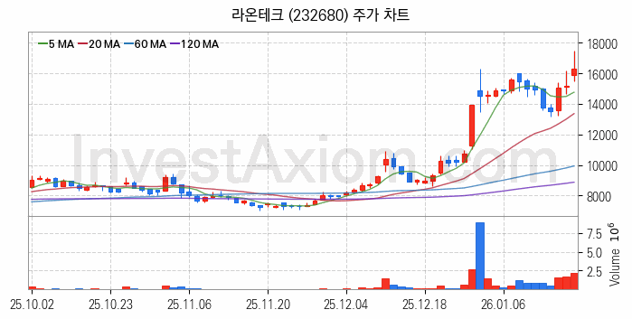 스마트팩토리 스마트공장 관련주 라온테크 주식 종목의 분석 시점 기준 최근 일봉 차트