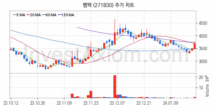 스마트팩토리 스마트공장 관련주 팸텍 주식 종목의 분석 시점 기준 최근 일봉 차트