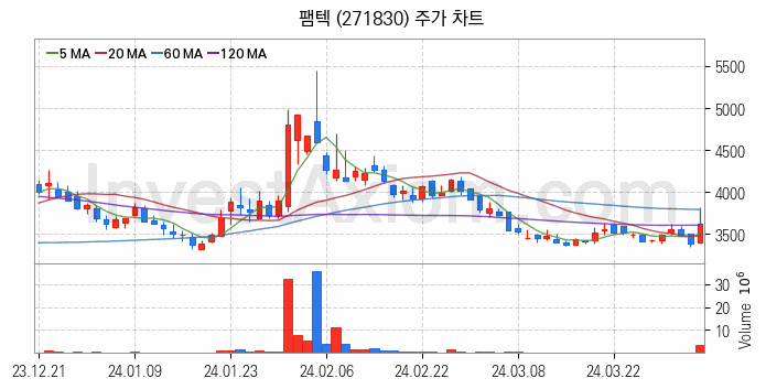 스마트팩토리 스마트공장 관련주 팸텍 주식 종목의 분석 시점 기준 최근 일봉 차트