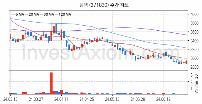 스마트팩토리 스마트공장 관련주 팸텍 주식 종목의 분석 시점 기준 최근 일봉 차트