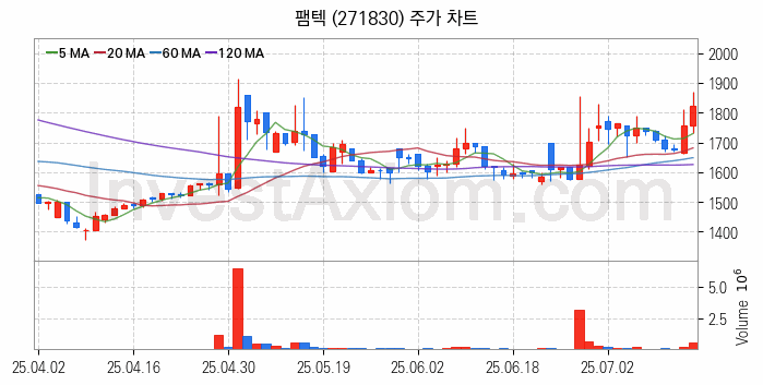 스마트팩토리 스마트공장 관련주 팸텍 주식 종목의 분석 시점 기준 최근 일봉 차트