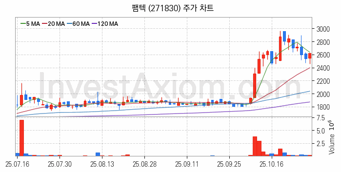 스마트팩토리 스마트공장 관련주 팸텍 주식 종목의 분석 시점 기준 최근 일봉 차트