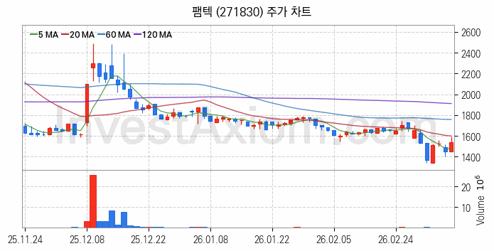 스마트팩토리 스마트공장 관련주 팸텍 주식 종목의 분석 시점 기준 최근 일봉 차트