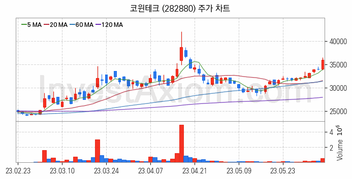 스마트팩토리 스마트공장 관련주 코윈테크 주식 종목의 분석 시점 기준 최근 일봉 차트