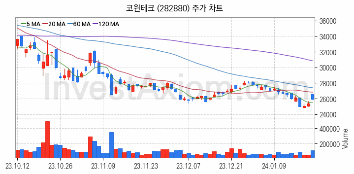 스마트팩토리 스마트공장 관련주 코윈테크 주식 종목의 분석 시점 기준 최근 일봉 차트