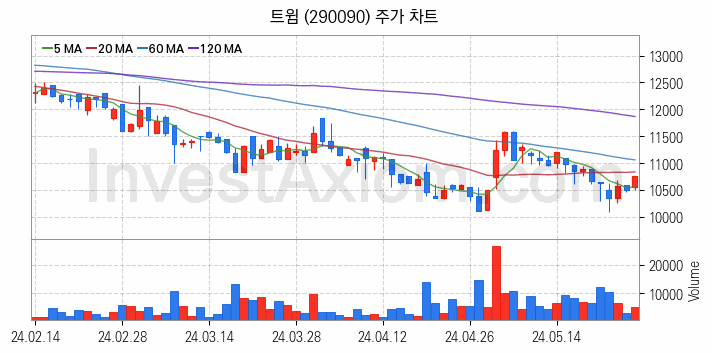 스마트팩토리 스마트공장 관련주 트윔 주식 종목의 분석 시점 기준 최근 일봉 차트