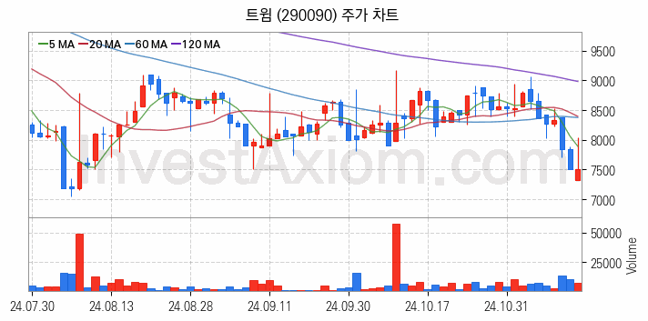 스마트팩토리 스마트공장 관련주 트윔 주식 종목의 분석 시점 기준 최근 일봉 차트