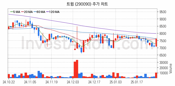 스마트팩토리 스마트공장 관련주 트윔 주식 종목의 분석 시점 기준 최근 일봉 차트